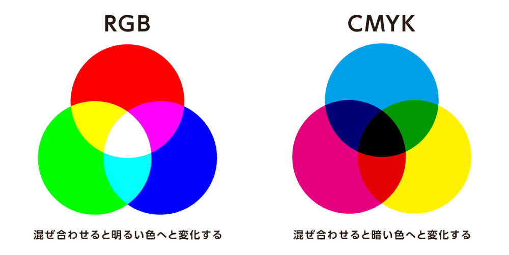 RGBとCMYKの構造